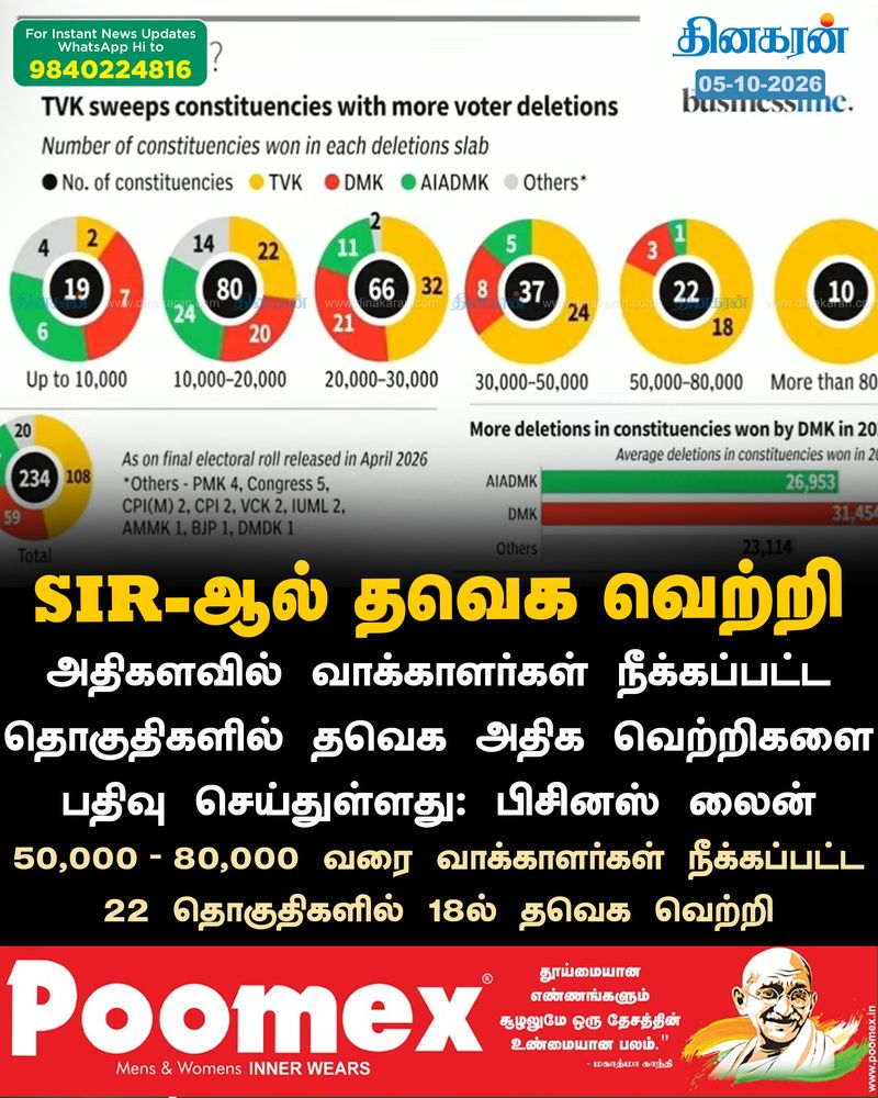 அதிகளவில் வாக்காளர்கள் நீக்கப்பட்ட தொகுதிகளில் தவெக அதிக வெற்றிகளை பதிவு செய்துள்ளது: பிசினஸ் லைன்